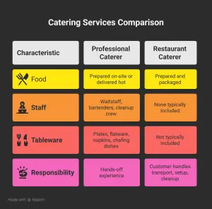 comparison chart of professional catering and restaurant catering services including food, staff, tableware, and responsibilities