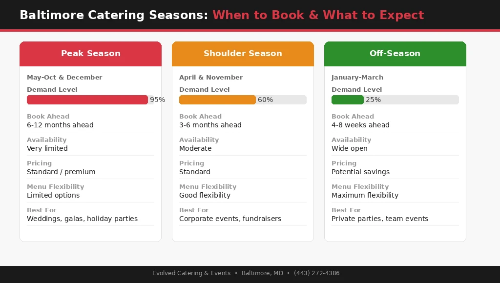 How Far in Advance Should You Book a Caterer in Baltimore? Infographic comparing peak season, shoulder season, and off-season catering booking timelines in Baltimore