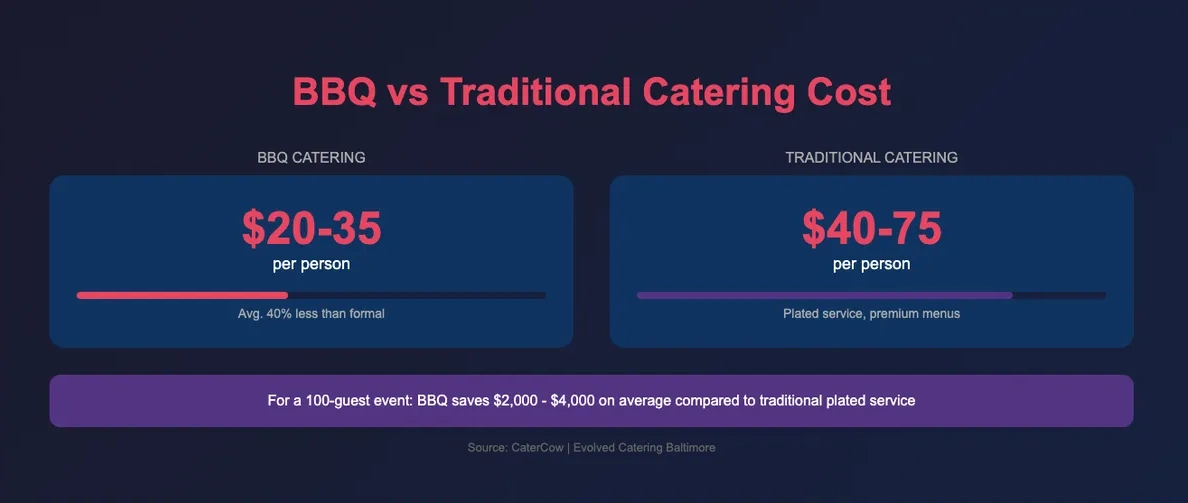 Cost comparison of BBQ catering versus traditional catering in Baltimore