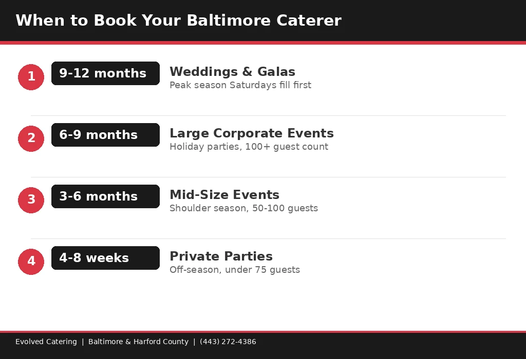 How Far in Advance Should You Book a Caterer in Baltimore? Infographic showing catering booking timeline for Baltimore events by Evolved Catering