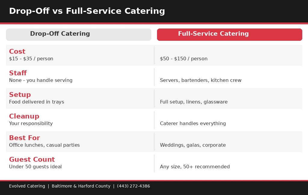 Comparison infographic of drop-off vs full-service catering costs and features by Evolved Catering Baltimore
