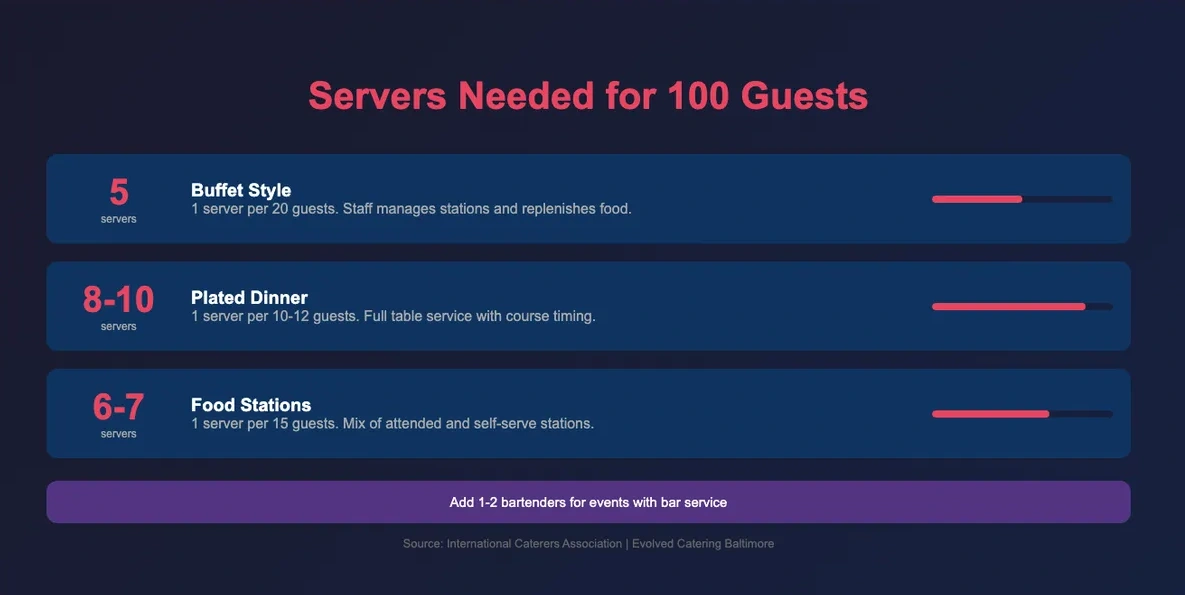 How Many Servers Do You Need for 100 Guests?