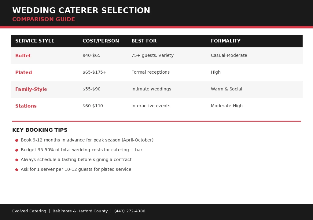 The Ultimate Guide to Choosing a Wedding Caterer in Baltimore Wedding caterer service style comparison guide infographic Baltimore