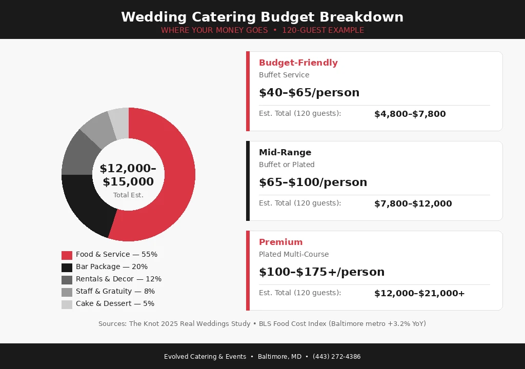 The Ultimate Guide to Choosing a Wedding Caterer in Baltimore Wedding catering budget breakdown infographic showing cost tiers and allocation for 120-guest Baltimore wedding