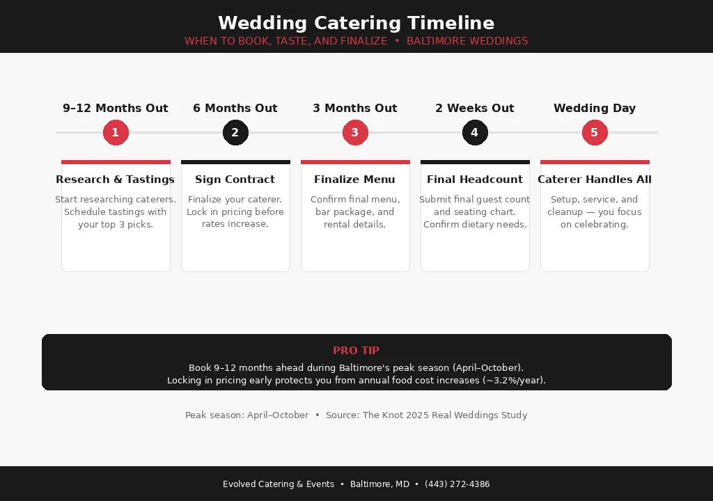 The Ultimate Guide to Choosing a Wedding Caterer in Baltimore Wedding catering timeline infographic showing when to book taste and finalize for Baltimore weddings